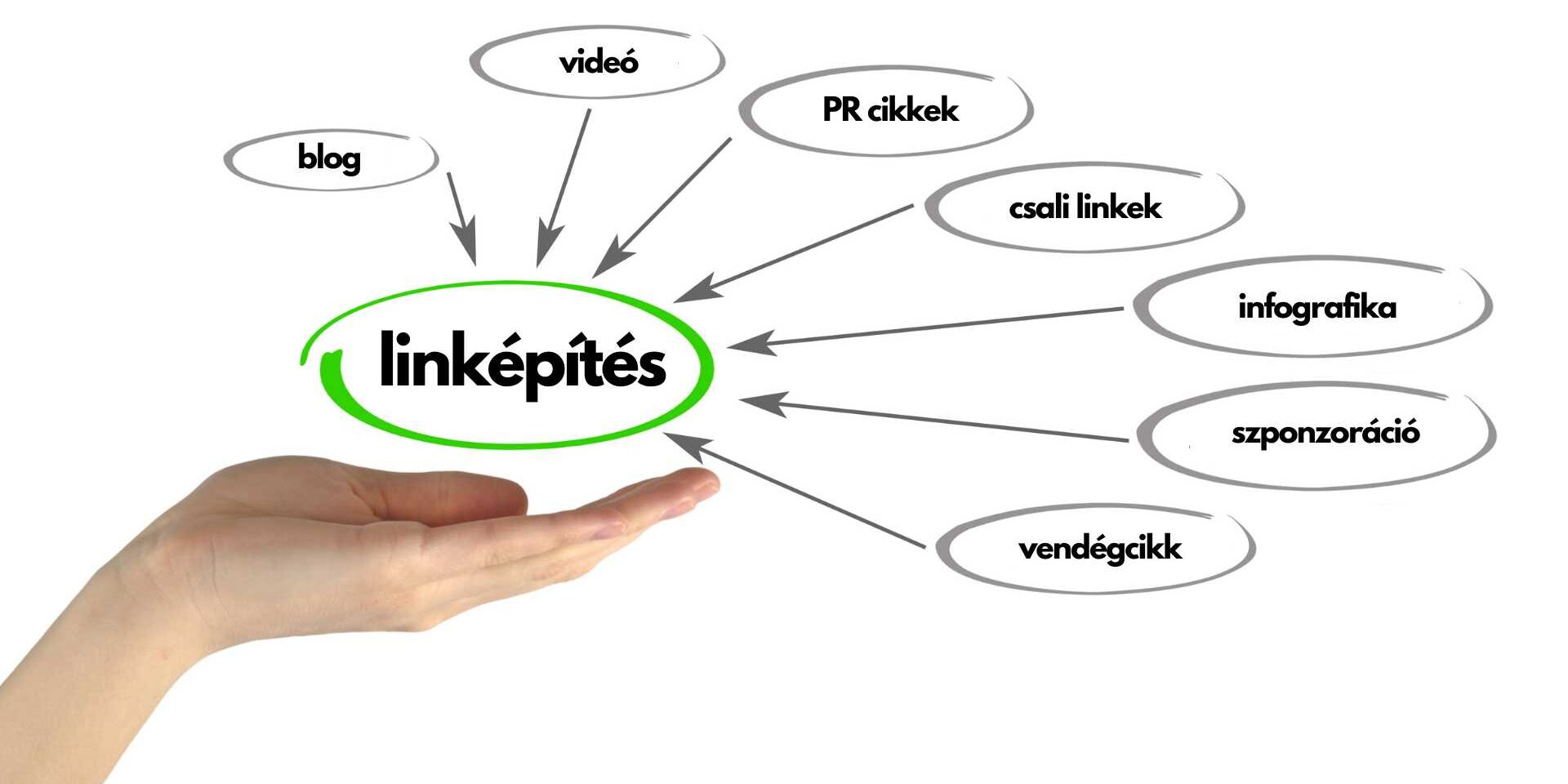 Linképítés Blog Vendégcikk Infografika Csali PR Szponzoráció Videó